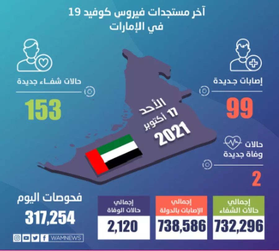 الإمارات تسجل أقل من 100 إصابة بـكورونا. المصدر (وام)