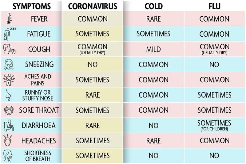 علامات للتفريق بين فيروس كورونا ونزلات البرد والإنفلونزا
