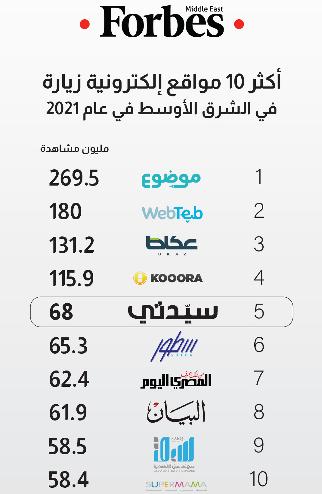 "سيدتي" في قائمة أقوى المواقع الإلكترونية في الشرق الأوسط 2021