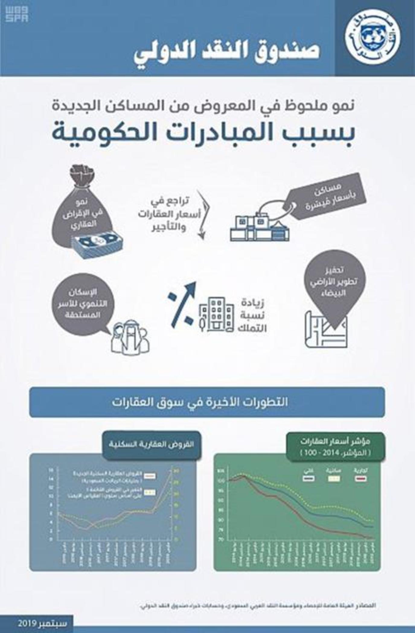 الدولي السعودية النقد صندوق يبقي توقعاته