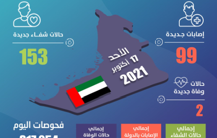 الإمارات تسجل أقل من 100 إصابة بـكورونا. المصدر (وام)