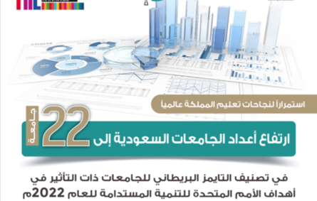 22 جامعة سعودية تتواجد في تصنيف التايمز البريطاني للجامعات ذات التأثير - الصورة من حساب وزارة التعليم الجامعي