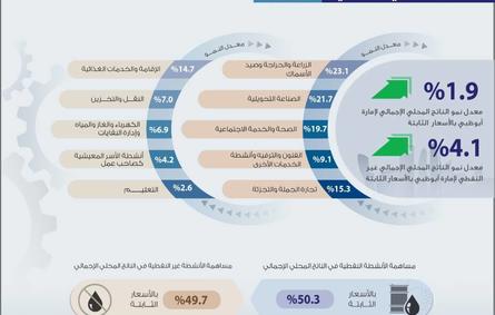 نمو الناتج المحلي الإجمالي الحقيقي "غير النفطي" لإمارة أبوظبي 4.1% خلال 2021. الصورة من "وام"