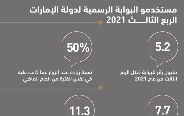 5.2 مليون زائر للبوابة الرسمية لحكومة الإمارات بالربع الثالث. الصورة من تويتر هيئة تنظيم الاتصالات والحكومة الرقمية