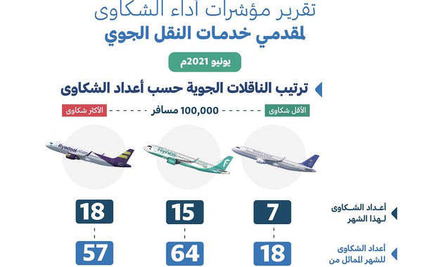 هيئة الطيران: الخطوط السعودية أفضل مقدمي خدمات النقل الجوي