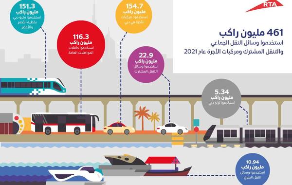 بلغ عدد الركاب في عام 2021 نحو 461 مليون راكب. الصورة من تويتر هيئة الطرق والمواصلات