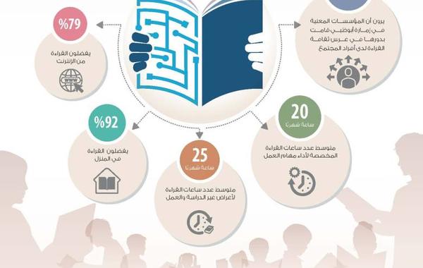 نصف سكان أبوظبي يمارسون القراءة - الصورة من وام