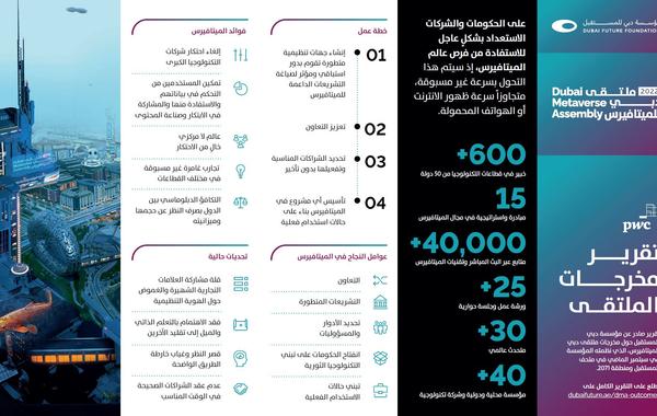 
فرصة غير مسبوقة بعالم الميتافيرس.. 600 خبير يرسمون خطة النجاح في دبي
