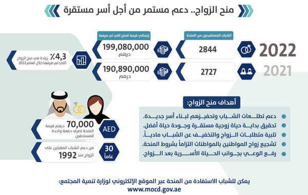 أكثر من 199 مليون درهم منح الزواج خلال 2022 في الإمارات. الصورة من "وام"