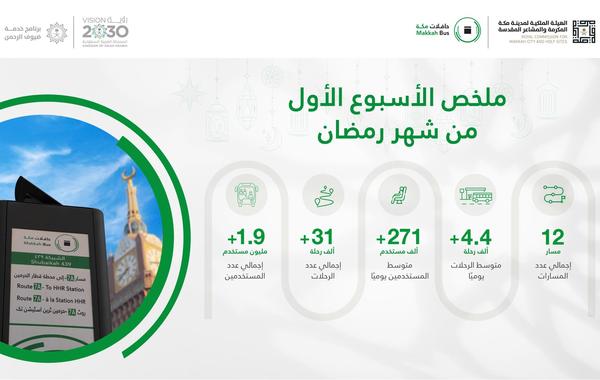 الهيئة الملكية لمدينة مكة المكرمة والمشاعر المقدسة تعلن استخدام 1.9 مليون شخص لحافلات مكة في أول أسبوع لشهر رمضان المُبارك