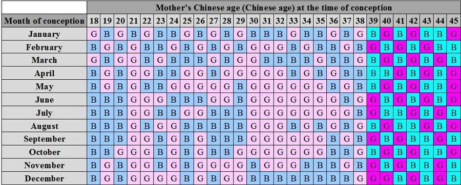 كيف يستخدم الجدول الصيني في تحديد جنس الجنين؟ | مجلة سيدتي